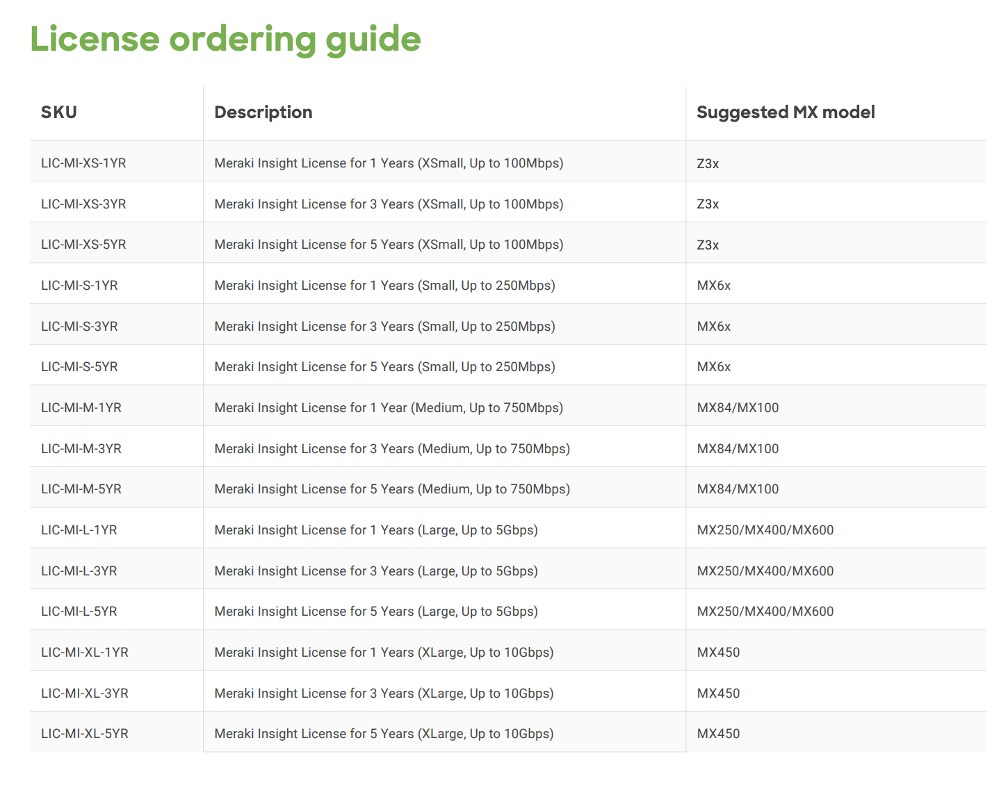 Meraki Insight License for 1 Year (Xlarge)