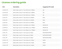 Meraki Insight License for 3 Years (Small) - up to 250 Mbps Meraki Insight License for 3 Years (Small) - up to 250 Mbps